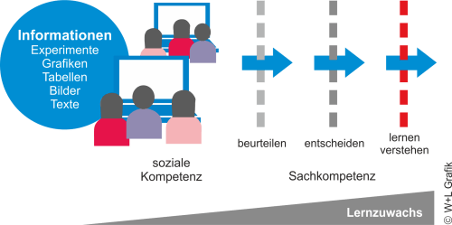 Medien für den digitalen Unterricht